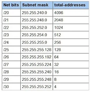 subnet table
